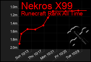 Total Graph of Nekros X99