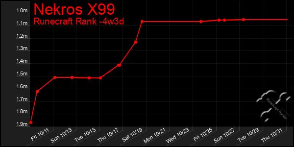 Last 31 Days Graph of Nekros X99