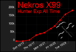 Total Graph of Nekros X99