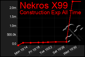 Total Graph of Nekros X99