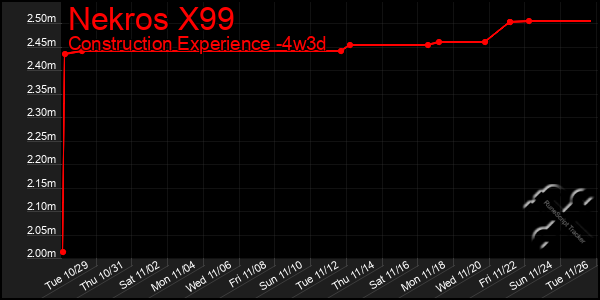 Last 31 Days Graph of Nekros X99