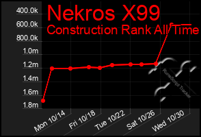 Total Graph of Nekros X99