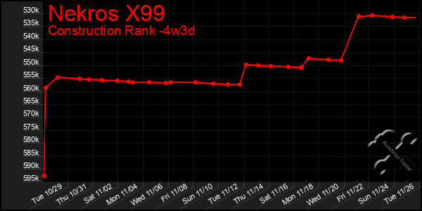 Last 31 Days Graph of Nekros X99