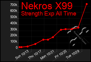 Total Graph of Nekros X99