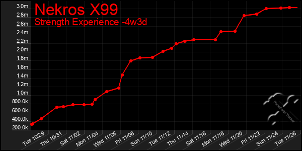 Last 31 Days Graph of Nekros X99