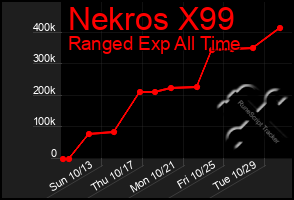 Total Graph of Nekros X99