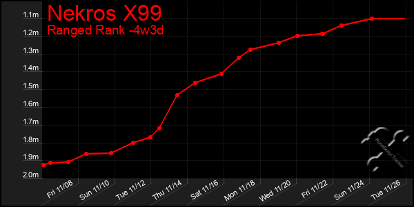 Last 31 Days Graph of Nekros X99