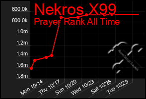 Total Graph of Nekros X99