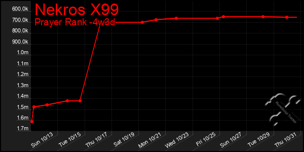 Last 31 Days Graph of Nekros X99