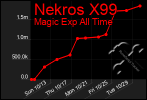 Total Graph of Nekros X99