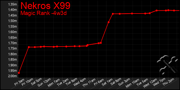 Last 31 Days Graph of Nekros X99