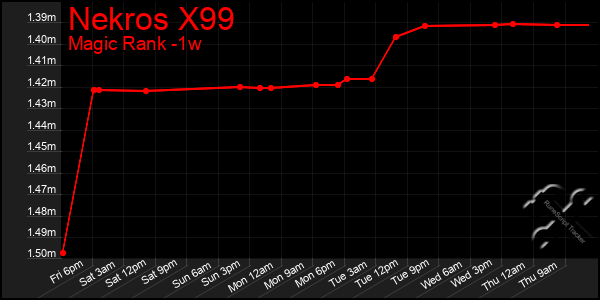 Last 7 Days Graph of Nekros X99