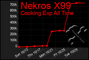 Total Graph of Nekros X99