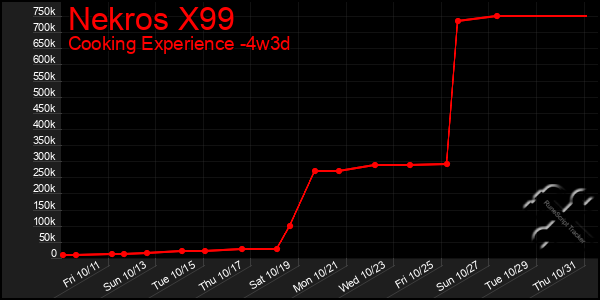 Last 31 Days Graph of Nekros X99