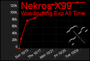 Total Graph of Nekros X99