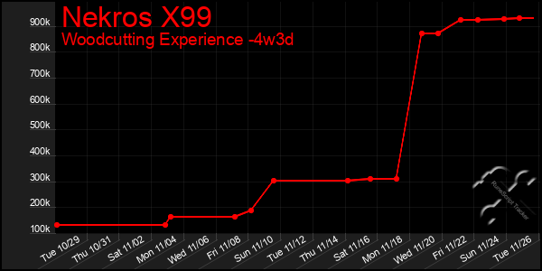 Last 31 Days Graph of Nekros X99