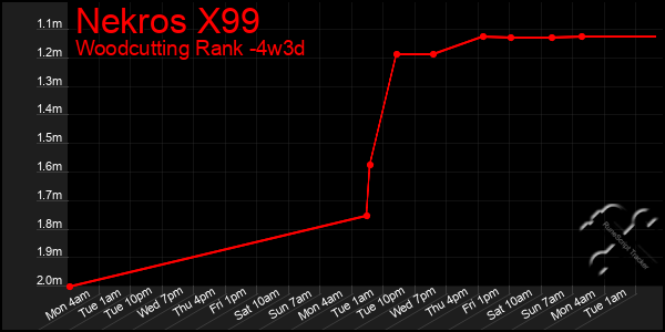 Last 31 Days Graph of Nekros X99