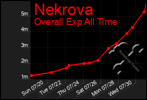 Total Graph of Nekrova