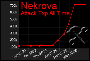 Total Graph of Nekrova