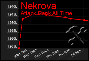 Total Graph of Nekrova