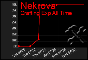 Total Graph of Nekrova