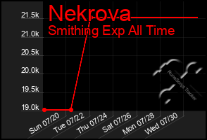 Total Graph of Nekrova
