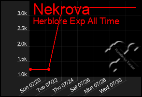 Total Graph of Nekrova