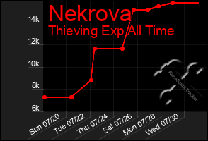 Total Graph of Nekrova