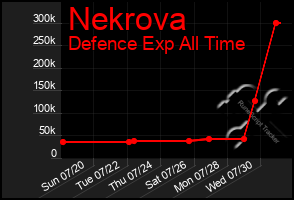 Total Graph of Nekrova