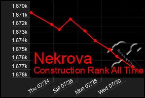 Total Graph of Nekrova