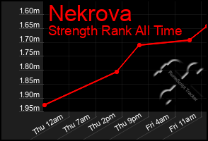 Total Graph of Nekrova