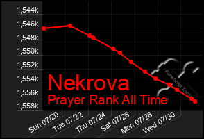 Total Graph of Nekrova