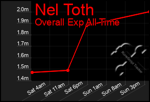 Total Graph of Nel Toth