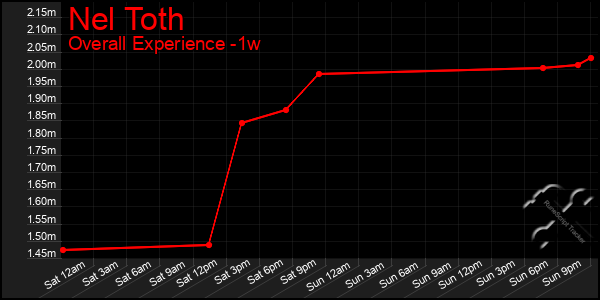 1 Week Graph of Nel Toth