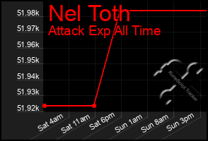 Total Graph of Nel Toth