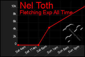 Total Graph of Nel Toth