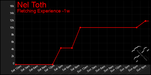 Last 7 Days Graph of Nel Toth