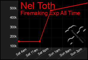 Total Graph of Nel Toth