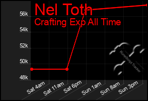 Total Graph of Nel Toth