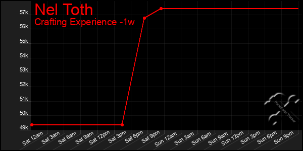 Last 7 Days Graph of Nel Toth