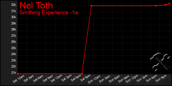 Last 7 Days Graph of Nel Toth
