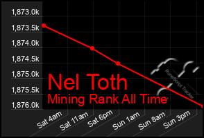 Total Graph of Nel Toth
