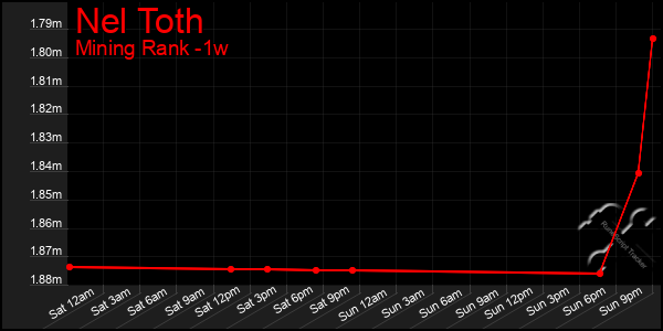 Last 7 Days Graph of Nel Toth