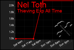 Total Graph of Nel Toth