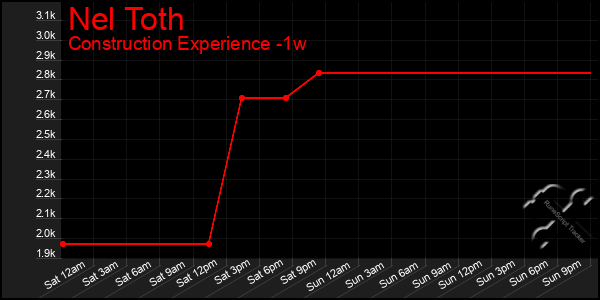 Last 7 Days Graph of Nel Toth