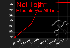 Total Graph of Nel Toth