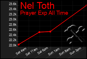 Total Graph of Nel Toth