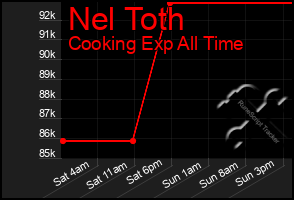 Total Graph of Nel Toth