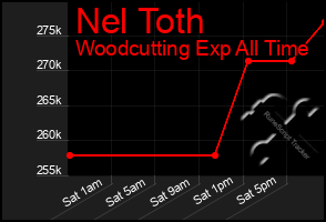 Total Graph of Nel Toth