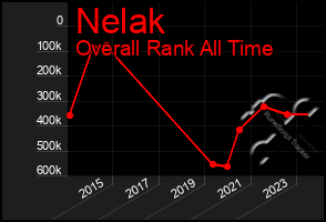 Total Graph of Nelak